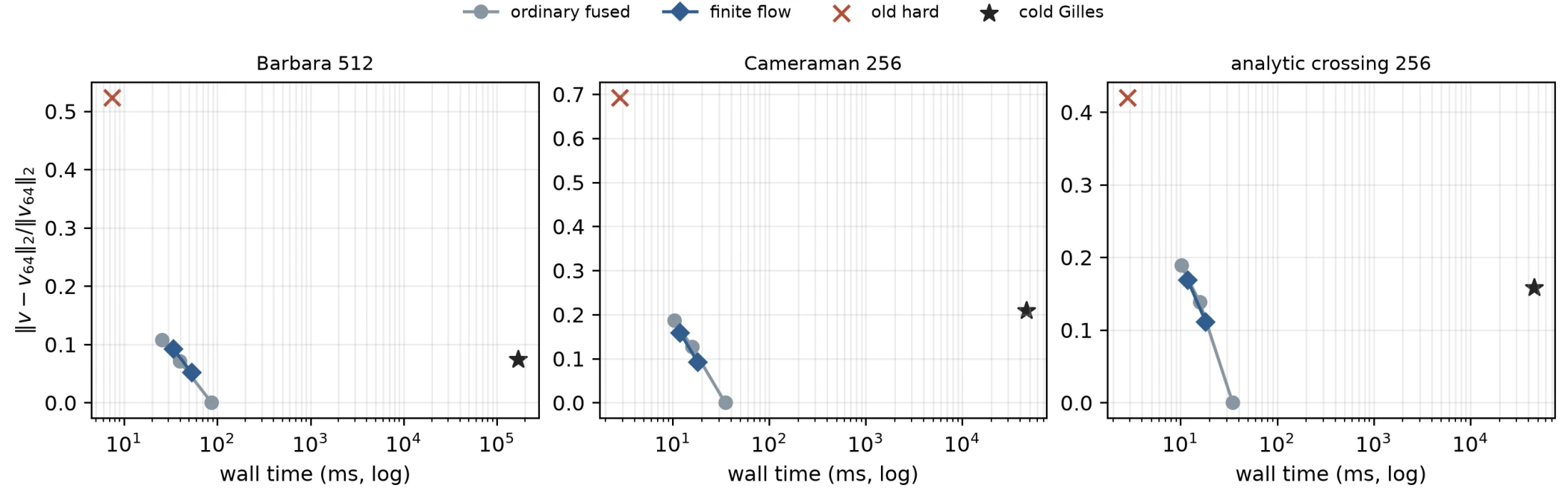 Time-quality plots for Barbara, Cameraman, and analytic crossing comparing ordinary fused passes, finite-flow schedules, old hard control, and cold Gilles
