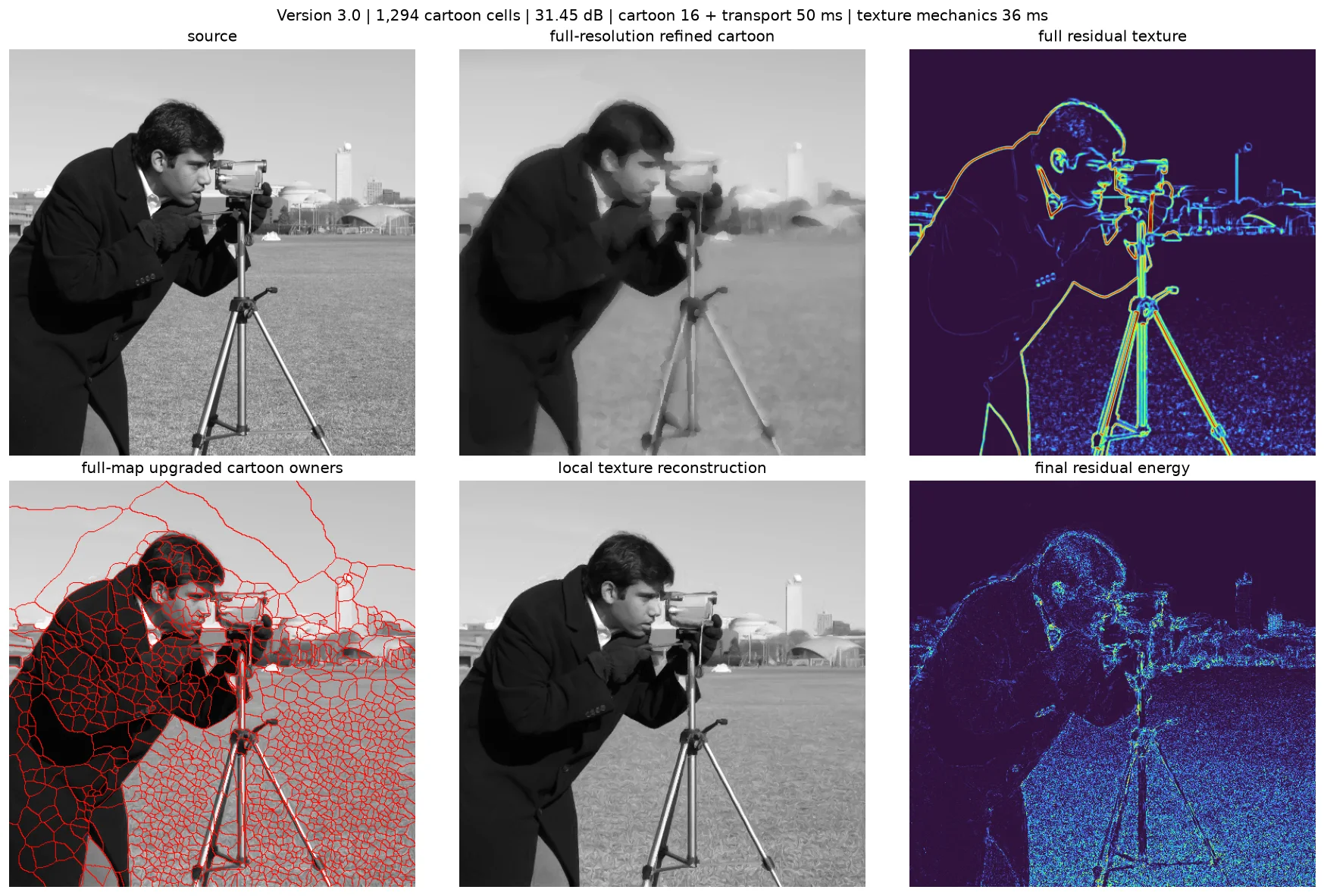 Segmenting V3 diagnostic with source, refined cartoon, residual texture, owner map, local texture reconstruction, and final error