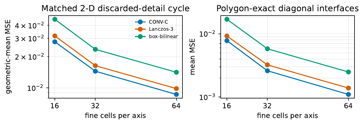 Conservative resize-cycle error across analytic interfaces and oscillatory fields.