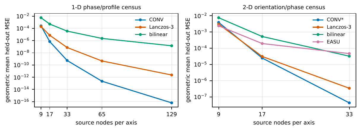 Log-scale convergence charts comparing CONV, raw two-jet, Lanczos-3, bilinear, and EASU across analytic one- and two-dimensional fields.
