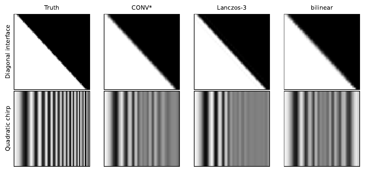 Fine-grid truth and resize cycles using CONV basin restriction, Lanczos-3, and bilinear interpolation.