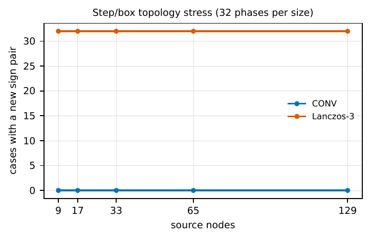 Topology census comparing added derivative-sign turns for CONV, a raw quintic proposal, Lanczos-3, and bilinear interpolation.